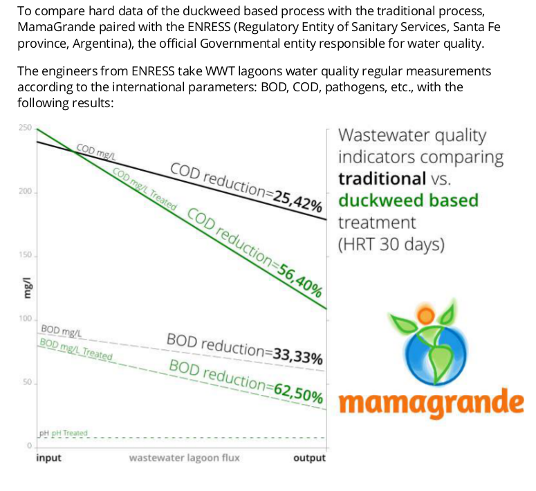 Resultados comparativos de disminución del consumo de oxígeno químico y biológico, con y sin tratamiento  (publicación del Duckweed Forum). Con tratamiento la disminución es mucho mayor (química sin tratamiento 25,42% y con tratamiento 56,40%; biológica sin tratamiento 33,33% y con tratamiento 62,50%), implicando un mejor saneamiento con el tratamiento de lemnas.